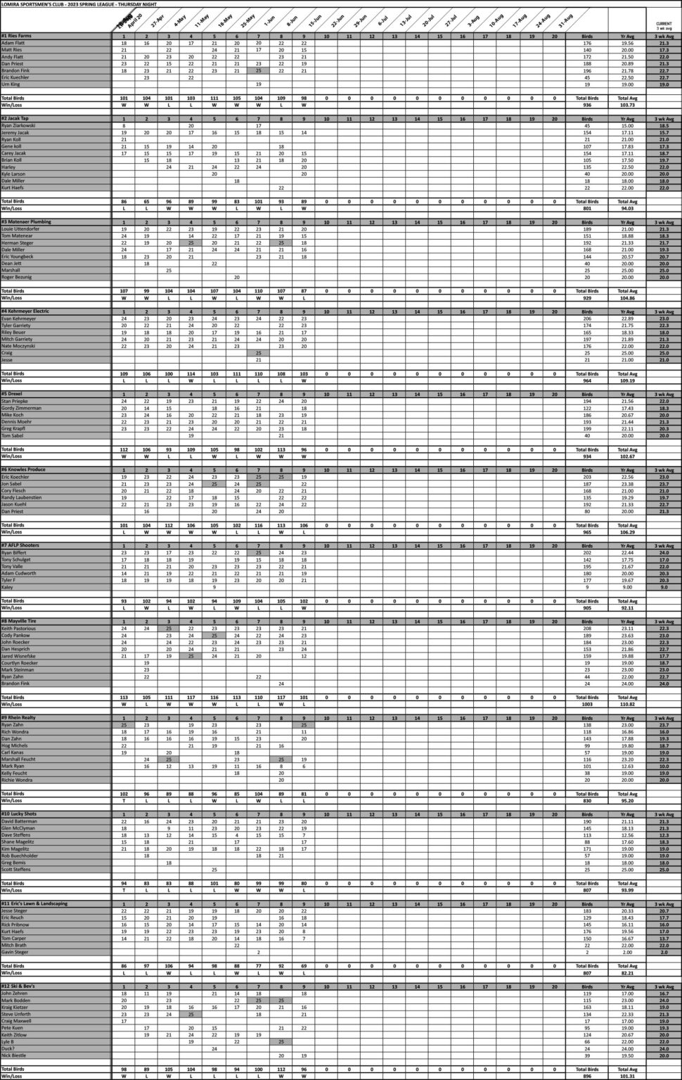 Standings Lomira Sportsmens Club